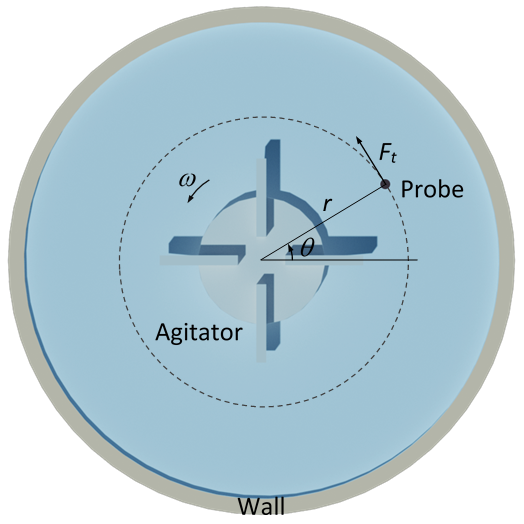 DFF Sensor: Inline Rheometery. Shear Rate – Lenterra